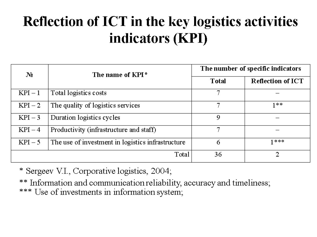 Reflection of ICT in the key logistics activities indicators (KPI) * Sergeev V.I., Corporative